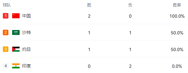 杯C组出线, 队时也曾砍